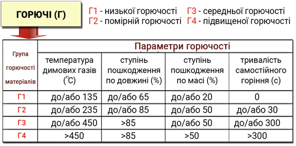 Горючі будівельні матеріали
