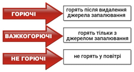Групи горючості матеріалів та речовин