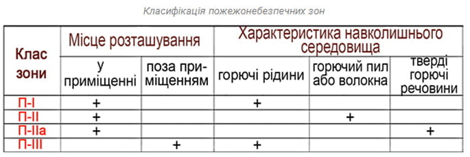 Класифікація пожежонебезпечних зон