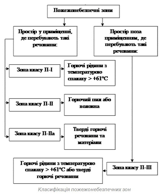 Пожежонебезпечні зони класу П-І, П-ІІ, П-ІІа, П-ІІІ