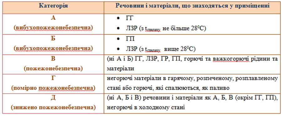 Перелік категорій приміщень за вибухопожежною та пожежною небезпекою