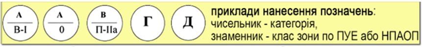 Приклади позначень категорій приміщень за вибухопожежною та пожежною небезпекою
