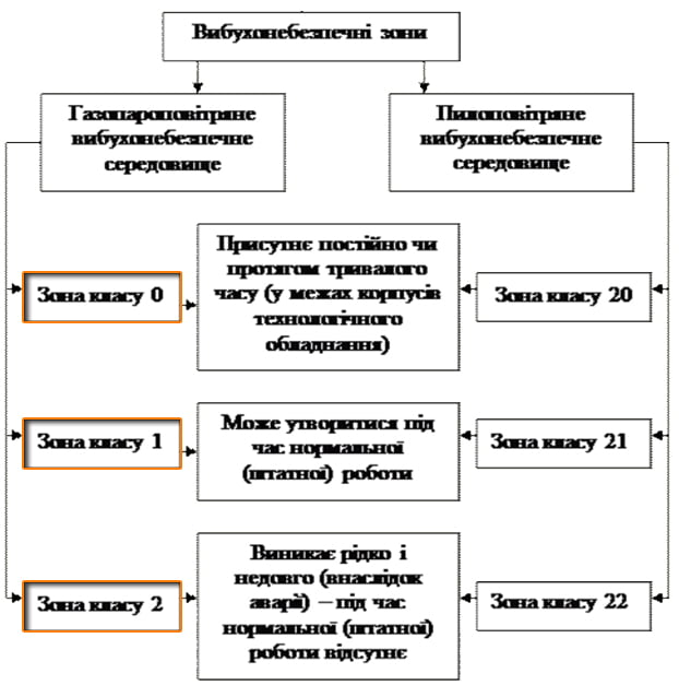 Вибухонебезпечні зони класів 0, 1, 2
