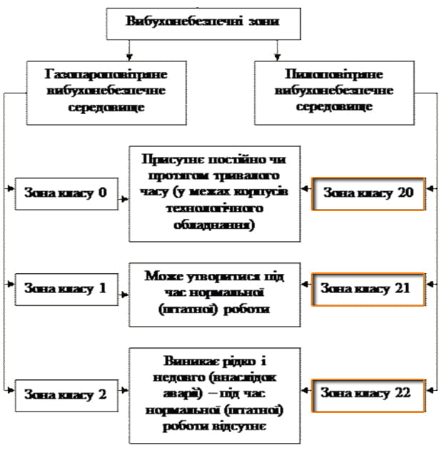 Вибухонебезпечні зони класів 20, 21, 22