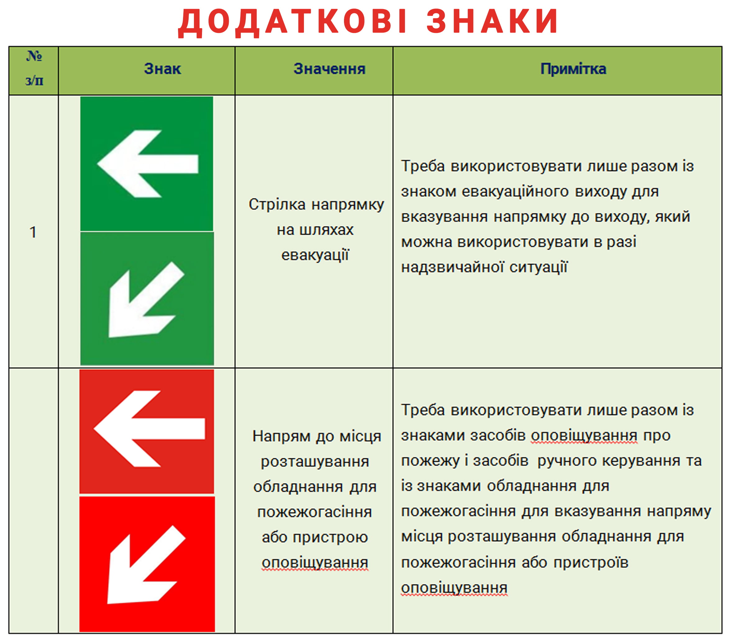 Знаки безпеки. Додаткові знаки