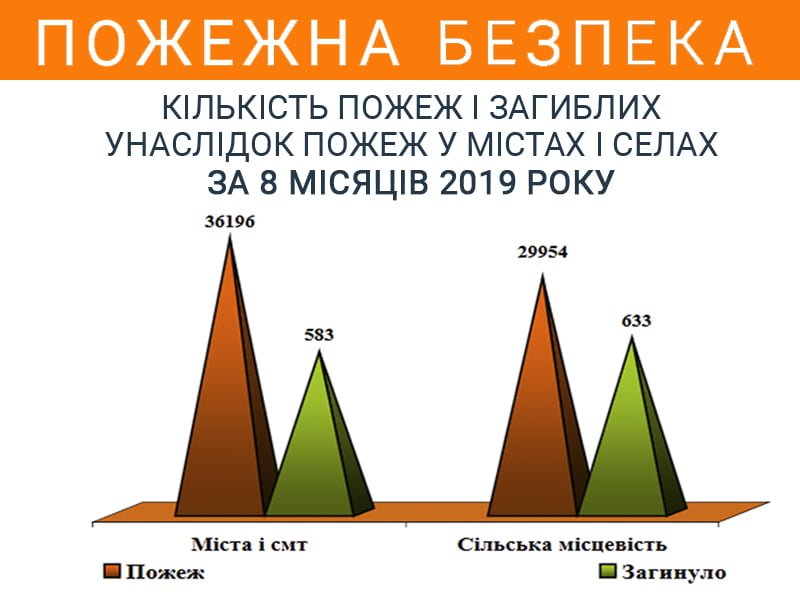 Кількість пожеж і загиблих унаслідок пожеж у містах і селах за 8 місяців 2019 року