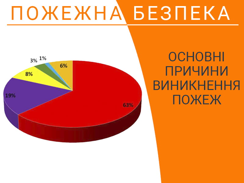 Основні причини виникнення пожеж