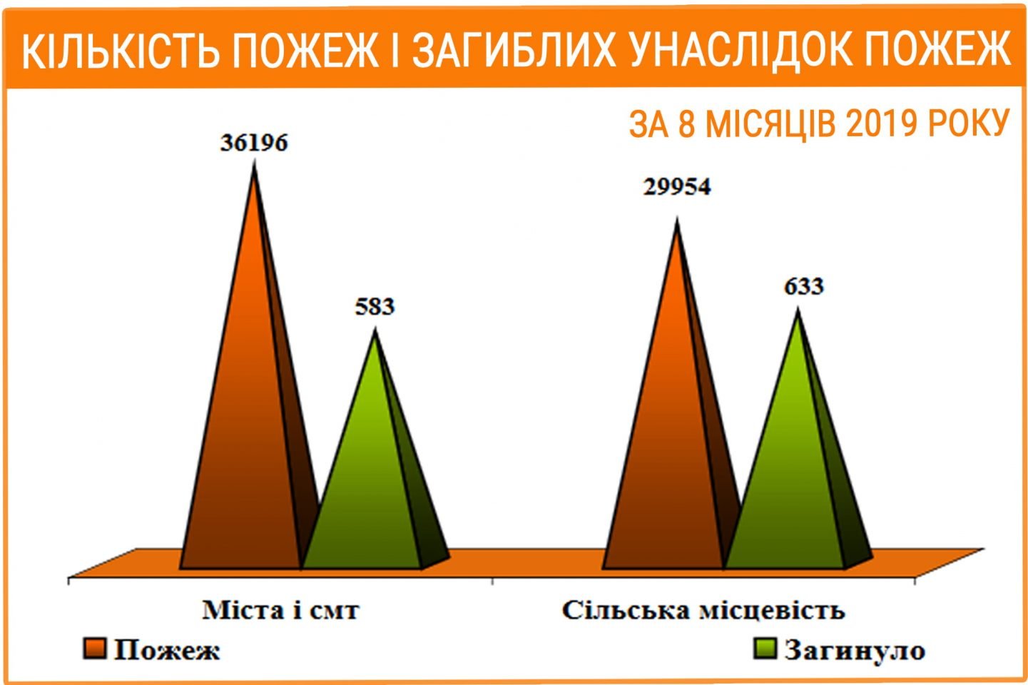 Кількість пожеж і загиблих унаслідок пожеж у містах і селах за 8 місяців 2019 року
