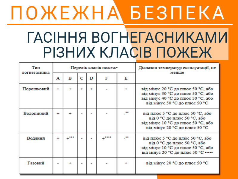 Гасіння вогнегасниками різних класів пожеж