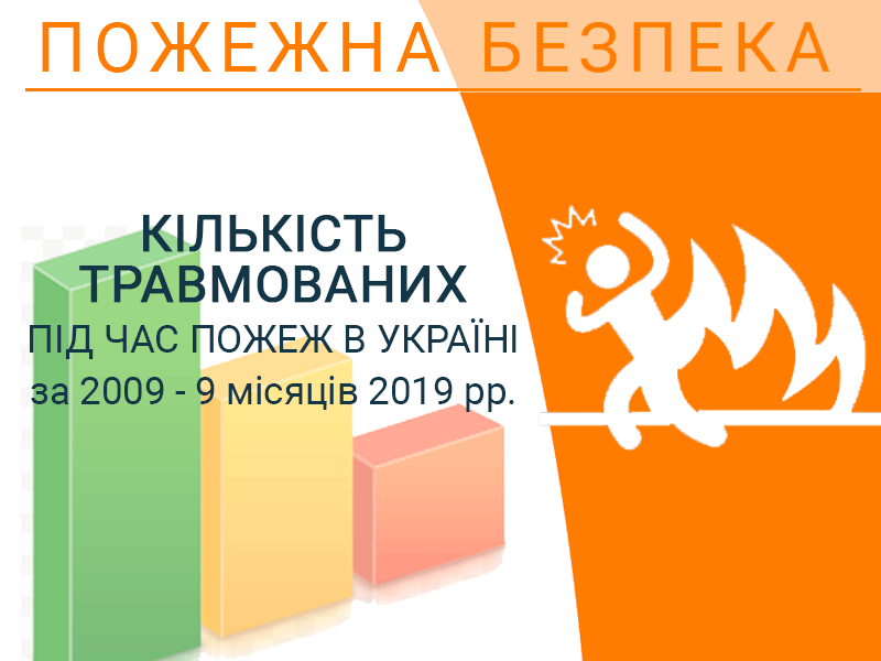 Кількість травмованих під час пожеж в Україні за 2009 - 9 місяців 2019 рр.