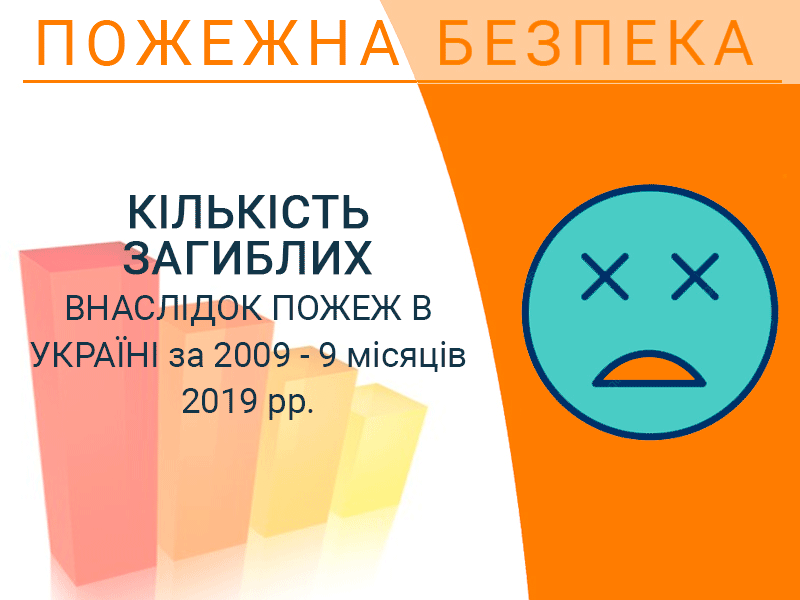 Кількість загиблих внаслідок пожеж в Україні за 2009 - 9 місяців 2019 рр.