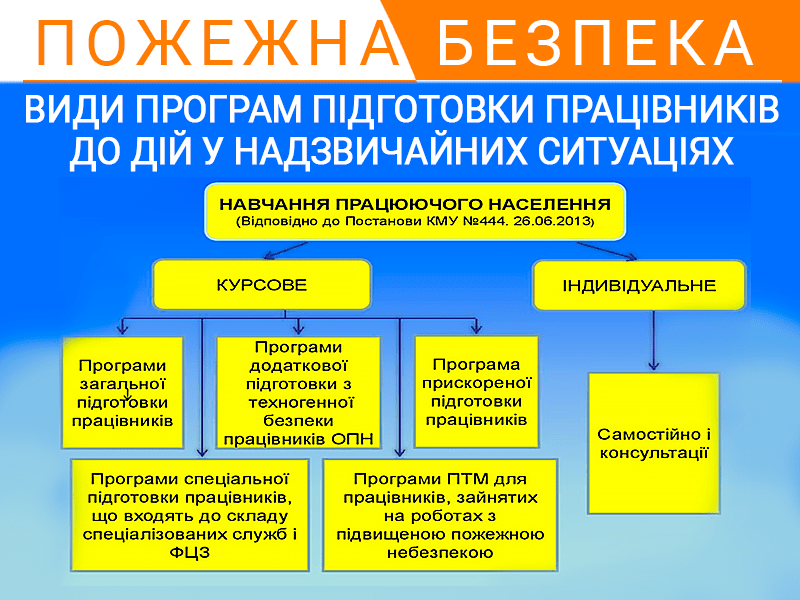 Види програм підготовки працівників до дій у надзвичайних ситуаціях