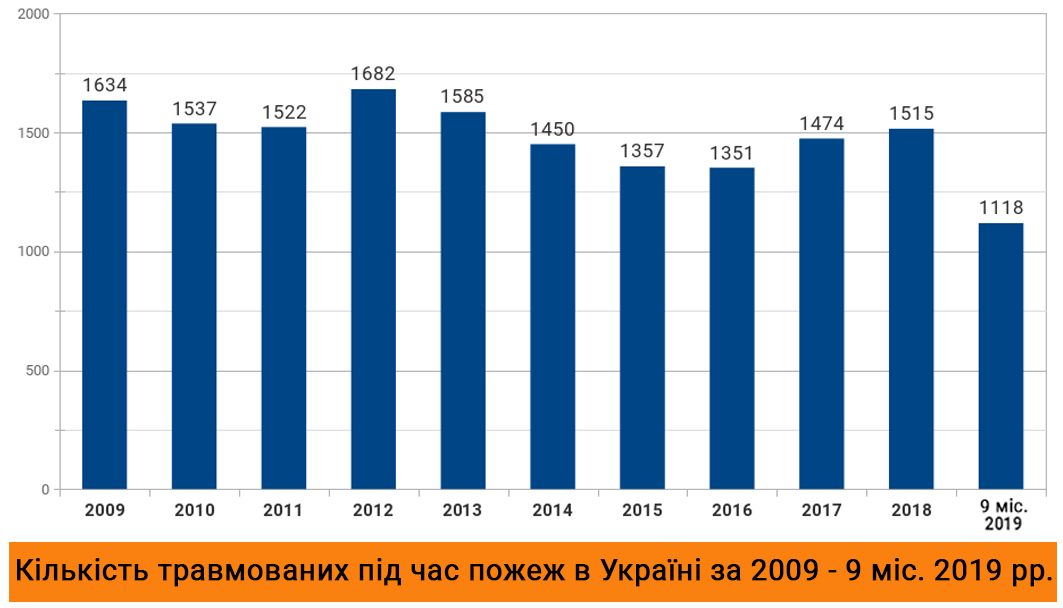 Кількість травмованих під час пожеж в Україні за 2009 - 9 місяців 2019 рр.
