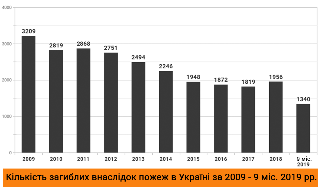 Кількість загиблих внаслідок пожеж в Україні за 2009 - 9 місяців 2019 рр.