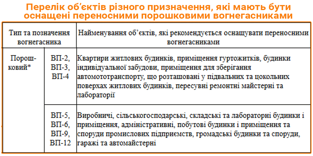 Перелік об’єктів, які мають бути оснащені переносними порошковими вогнегасниками