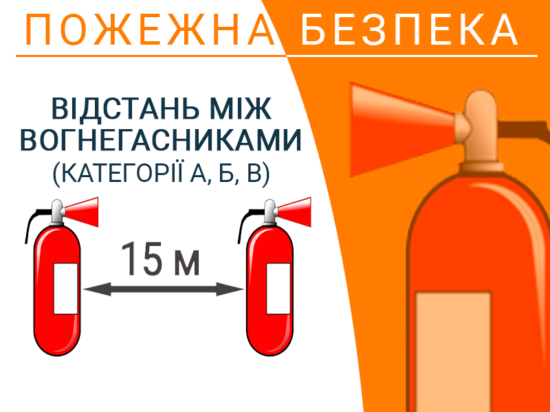 Відстань між вогнегасниками (категорії А, Б, В)