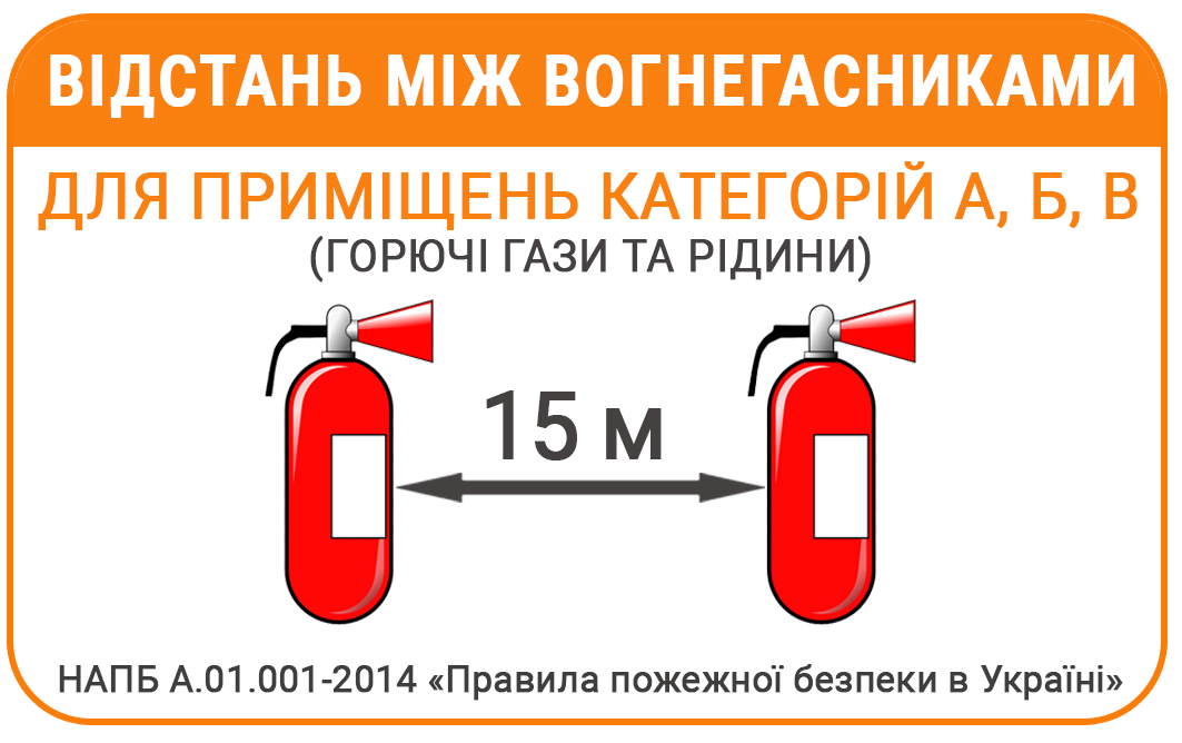 Відстань між вогнегасниками (категорії А, Б, В)