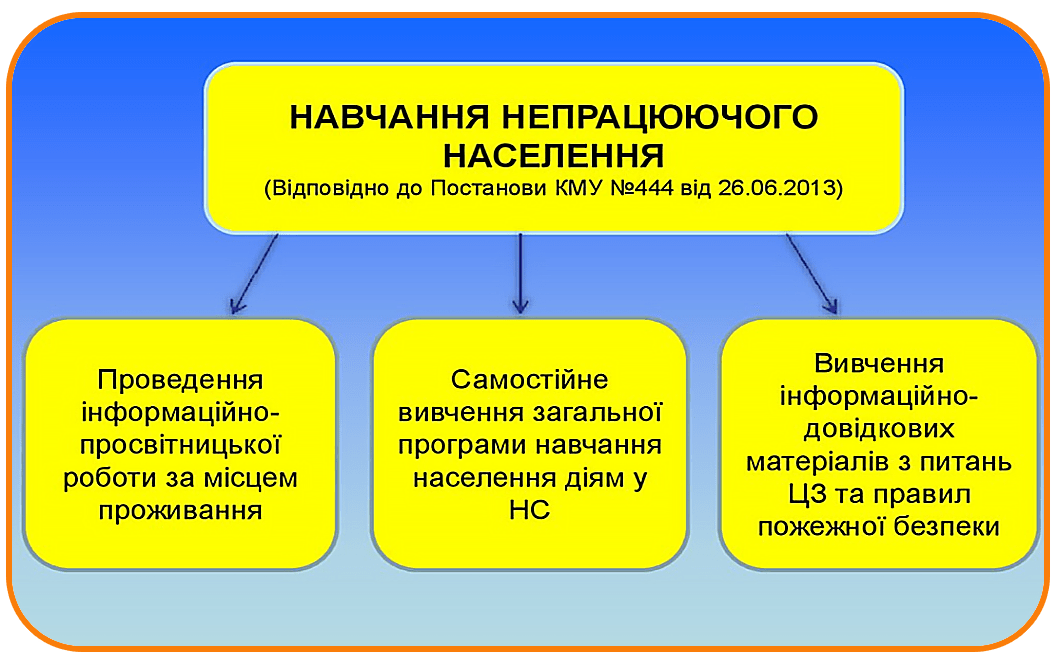 Навчання непрацюючого населення діям у надзвичайних ситуаціях