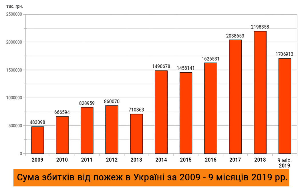 Сума збитків від пожеж в Україні за 2009 - 9 місяців 2019 рр.
