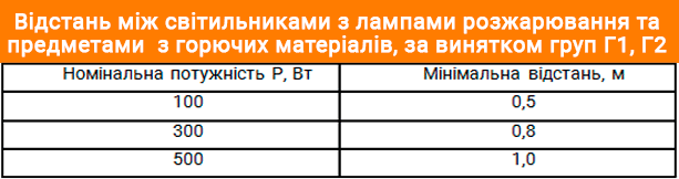 Відстань між світильниками та предметами з горючих матеріалів