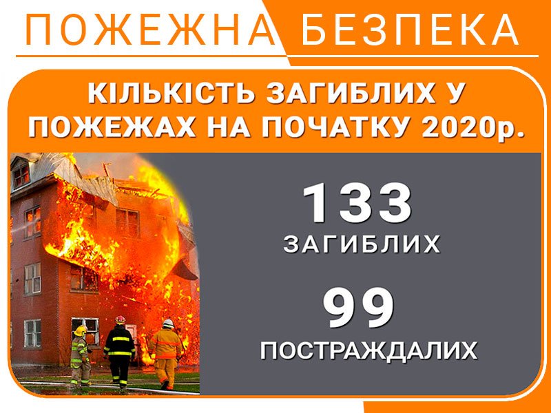 Кількість загиблих у пожежах на початку 2020 р.