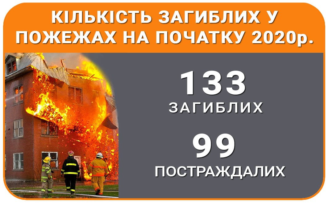 Кількість загиблих у пожежах на початку 2020 р.