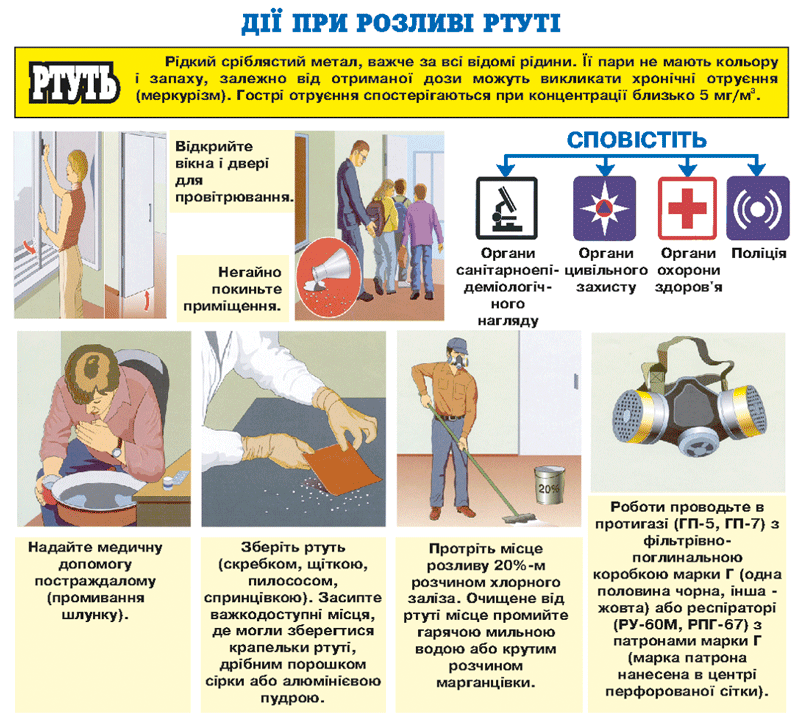 Ртуть. Дії при виливанні ртуті