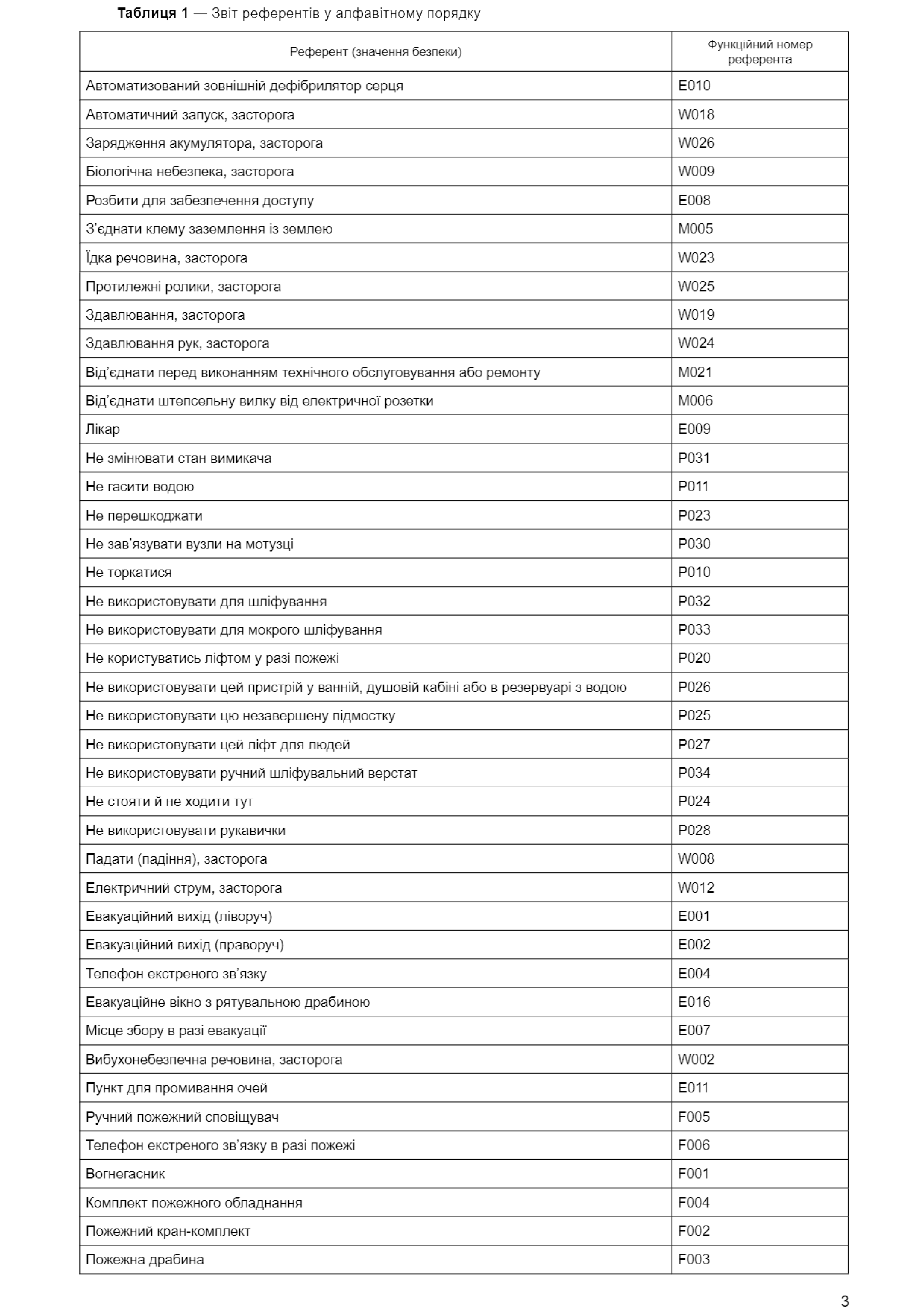 Звіт референтів у алфавітному порядку ДСТУ EN ISO 7010:2019