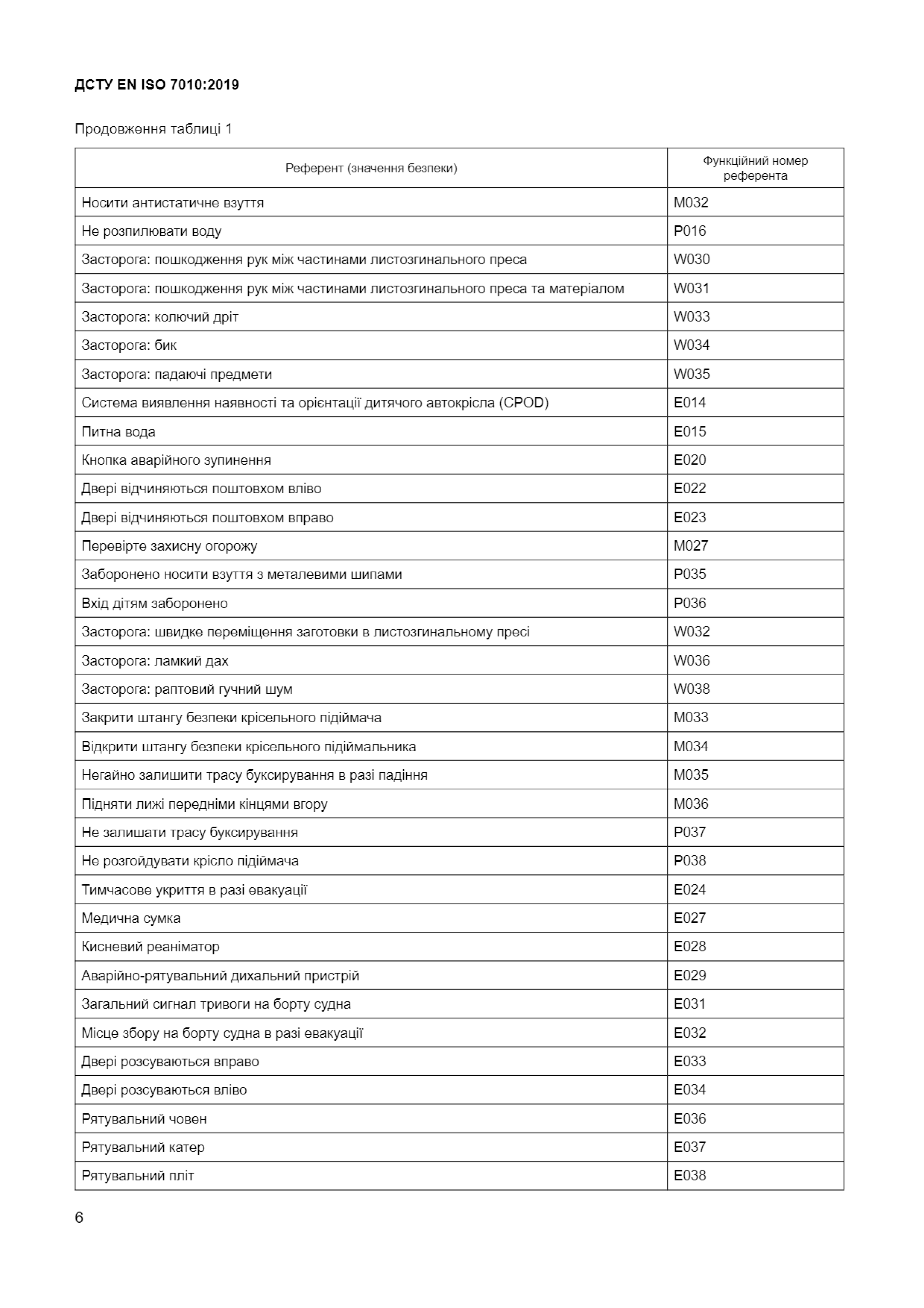 Перелік референтів у алфавітному порядку ДСТУ EN ISO 7010-2019